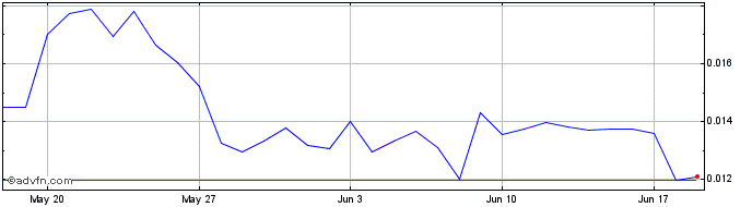 1 Month Raiden  Price Chart