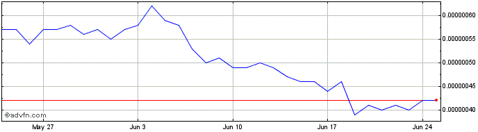 1 Month Reef.finance  Price Chart