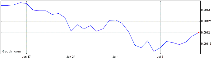 1 Month Reef.finance  Price Chart