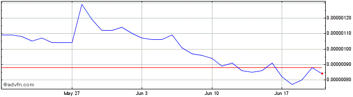 1 Month Zerogoki Token  Price Chart