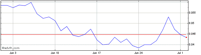1 Month REI Network  Price Chart