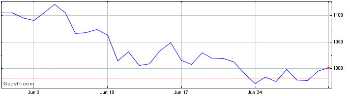 1 Month renBCH  Price Chart