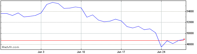 1 Month renBTC  Price Chart