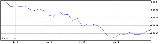 1 Month Renq Finance  Price Chart