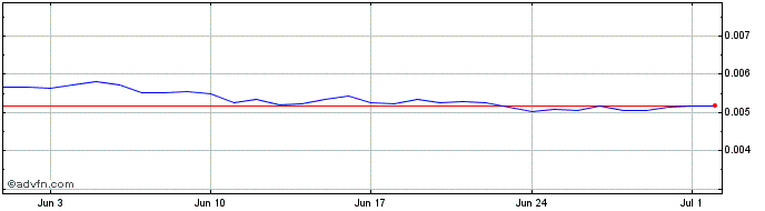 1 Month Resfinex  Price Chart