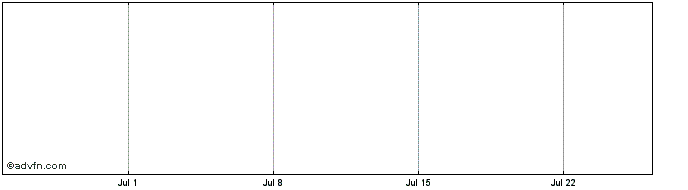 1 Month Ribbon ETH Theta Vault  Price Chart