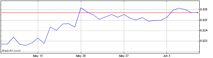 1 Month Revomon  Price Chart