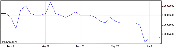 1 Month Refereum  Price Chart