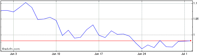 1 Month Rhamos Properties  Price Chart