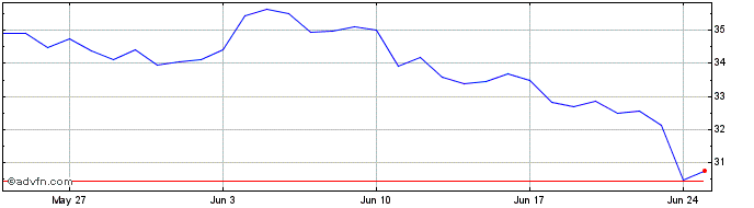 1 Month Rocket Pool  Price Chart