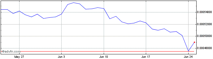 1 Month RepMe  Price Chart