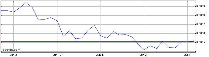 1 Month Ripplereum  Price Chart