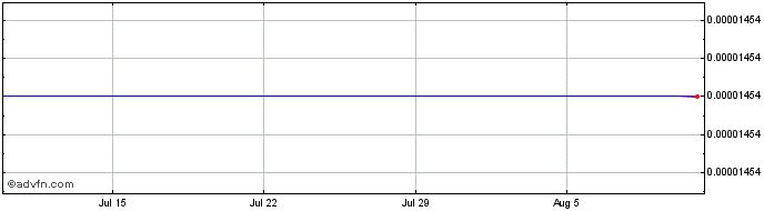 1 Month Rug Proof Token  Price Chart