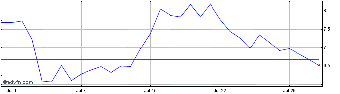 1 Month Reserve Rights  Price Chart