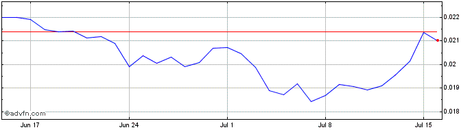 1 Month Raptoreum  Price Chart
