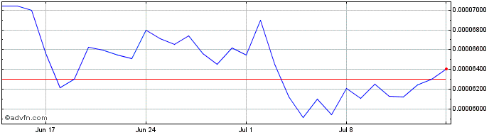 1 Month Rune  Price Chart