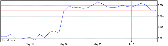 1 Month RevolutionPopuli ERC20 Token  Price Chart