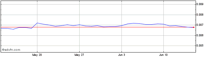 1 Month RevolutionVR  Price Chart