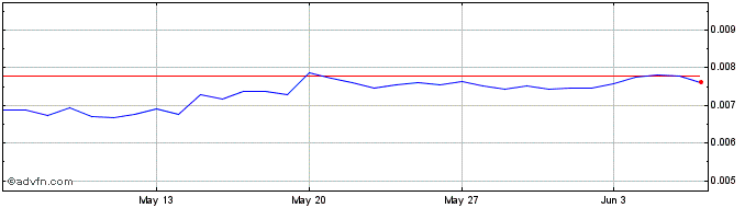 1 Month RevolutionVR  Price Chart