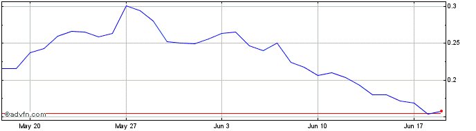 1 Month RowanCoin  Price Chart