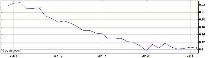 1 Month RowanCoin  Price Chart