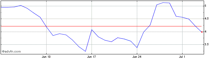1 Month Sakai Vault   Price Chart