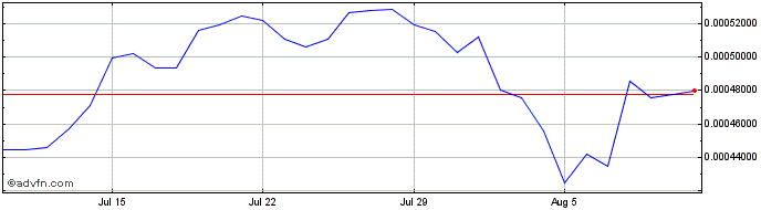 1 Month SAKECOIN  Price Chart