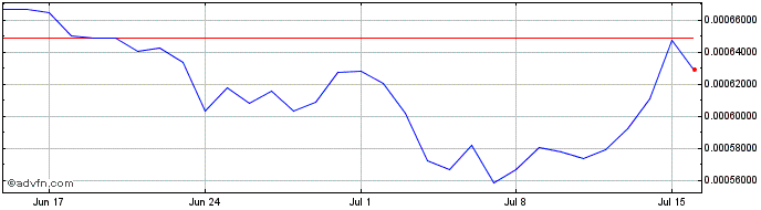 1 Month Sappchain  Price Chart