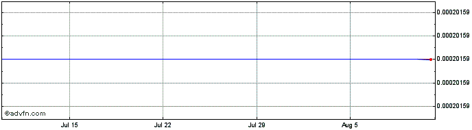 1 Month Satoshi Nakamoto  Price Chart