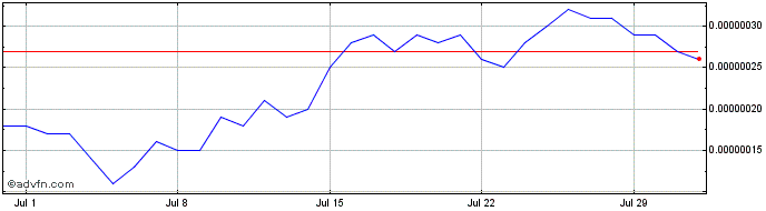 1 Month SATS (Ordinals)  Price Chart