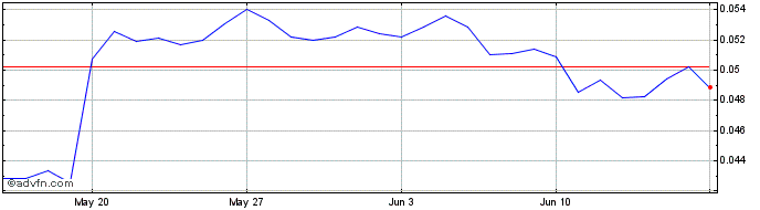 1 Month Sav3Token  Price Chart