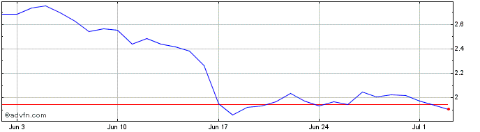 1 Month Steem Blockchain Dollars  Price Chart