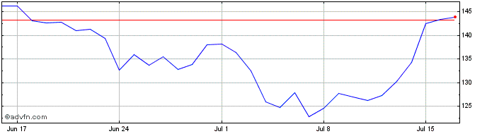 1 Month Siambitcoin  Price Chart