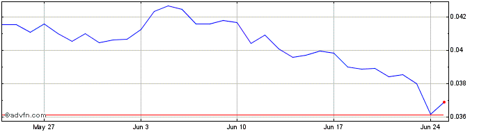 1 Month SUNBLOCKTERMINAL  Price Chart