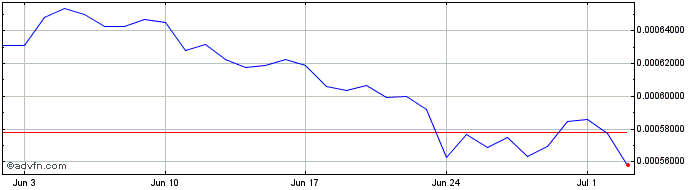 1 Month SiaCashCoin  Price Chart
