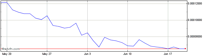 1 Month ScallopX  Price Chart