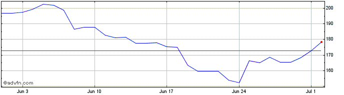 1 Month Socean Staked Sol  Price Chart