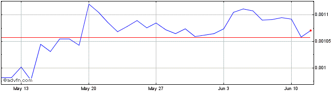 1 Month Soma Community  Price Chart