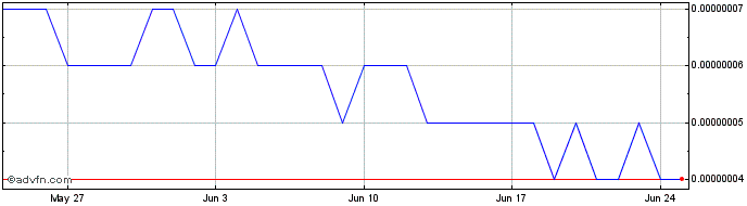 1 Month Synchrony  Price Chart
