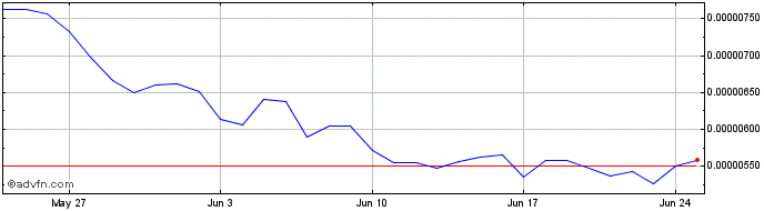 1 Month Singularity Dao  Price Chart
