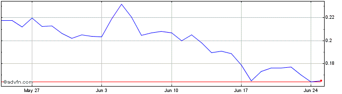1 Month Shiden Network  Price Chart