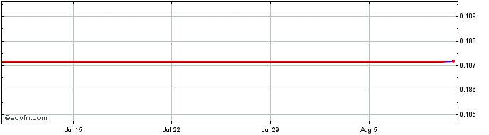 1 Month   Price Chart