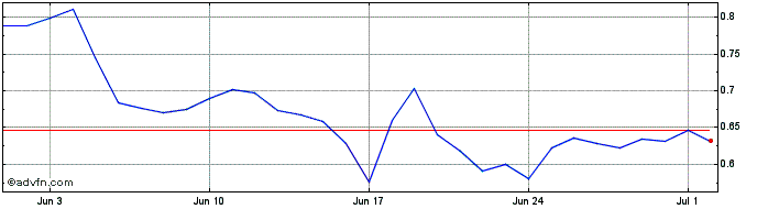 1 Month Stader  Price Chart