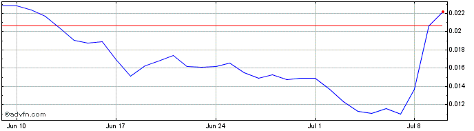 1 Month SeilorToken  Price Chart