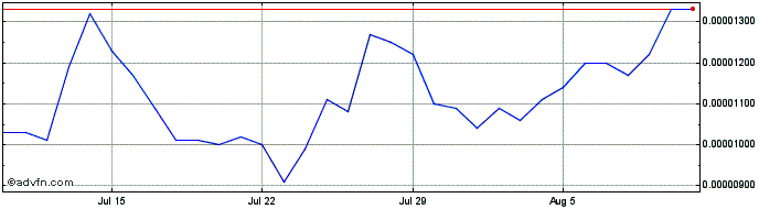 1 Month Sensorium  Price Chart