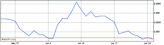 1 Month Super Zero  Price Chart