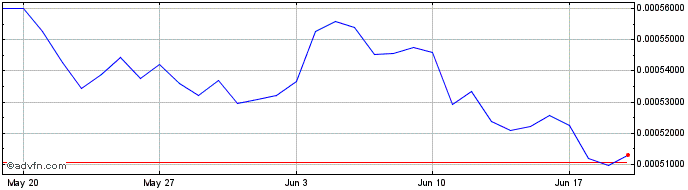 1 Month SF Capital  Price Chart