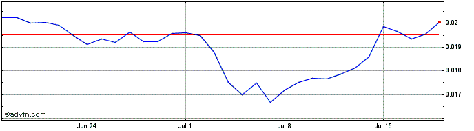 1 Month StableFund USD  Price Chart