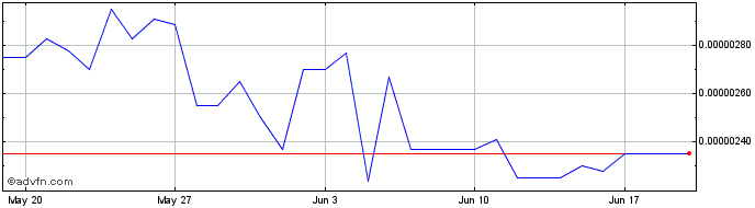 1 Month Seigniorage Shares  Price Chart