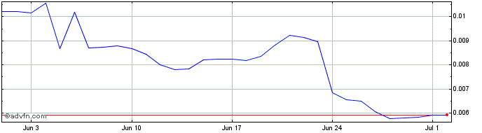 1 Month Seigniorage Shares  Price Chart